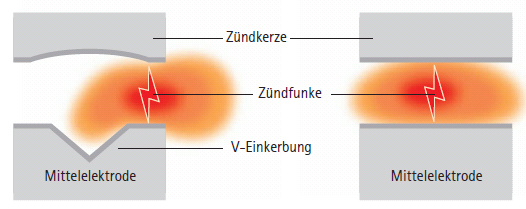 ngk_zuendfunke_v-einkerbung.jpg